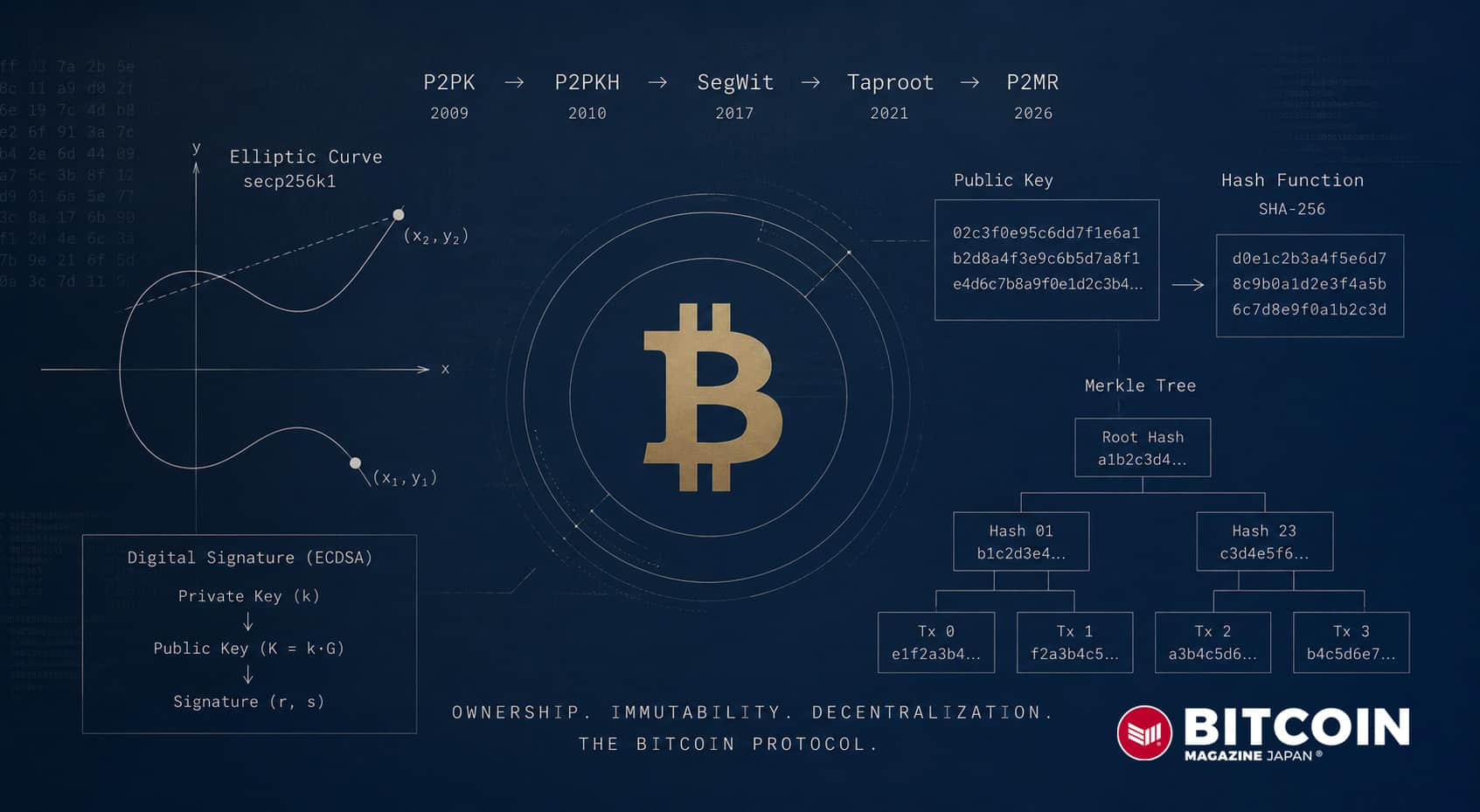 ビットコイン、量子時代の適応問題 ──BIP-361・AmericanFortress・設計思想の分岐点