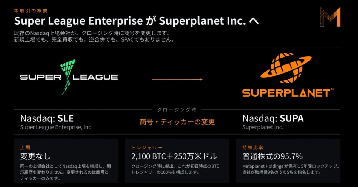 メタプラネット傘下入り予定の米スーパーリーグ、ビットコイン初購入